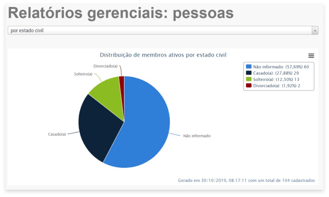 Relatórios gerenciais e evolução